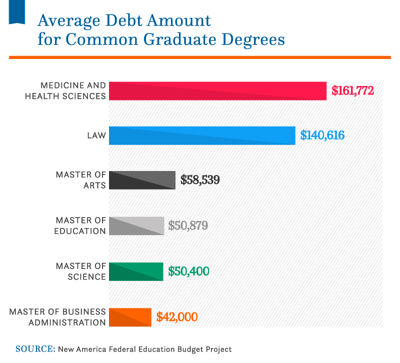phd student debt